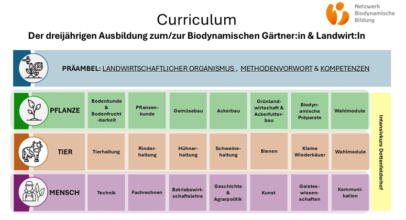 Biologisch dynamische Ausbildung