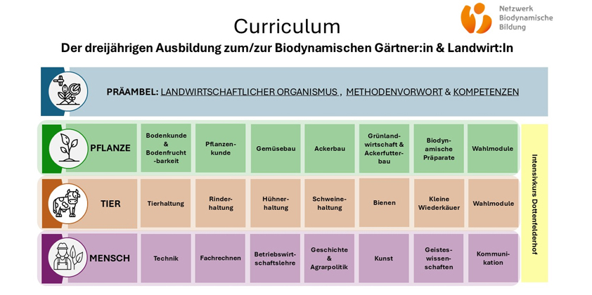 Biologisch dynamische Ausbildung